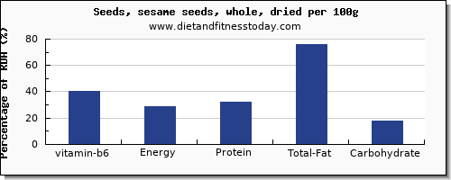 vitamin b6 and nutrition facts in sesame seeds per 100g